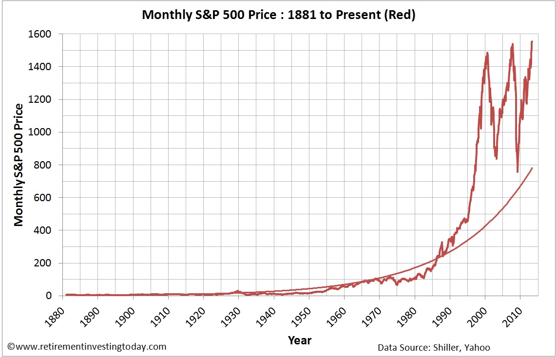 Chart of the Monthly S&P500 Price