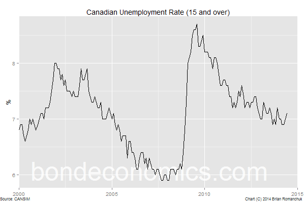 Chart: Canadian Unemployment Rate