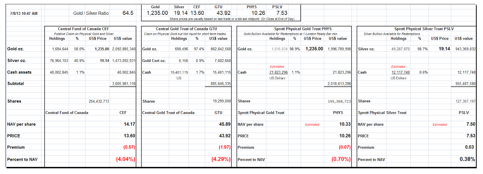 Jesse's Café Américain NAV Premiums of Certain Precious Metal Trusts