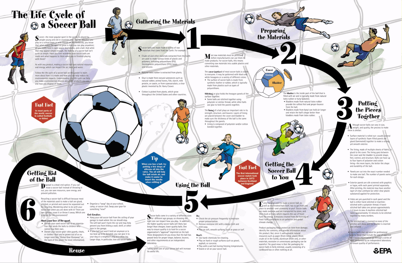 Life cycle of a soccer ball by hannah elliott on prezi