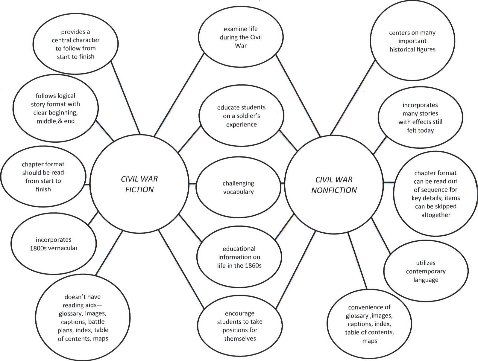 Gayle's Blog: Entry #9: Fiction/Nonfiction Comparison