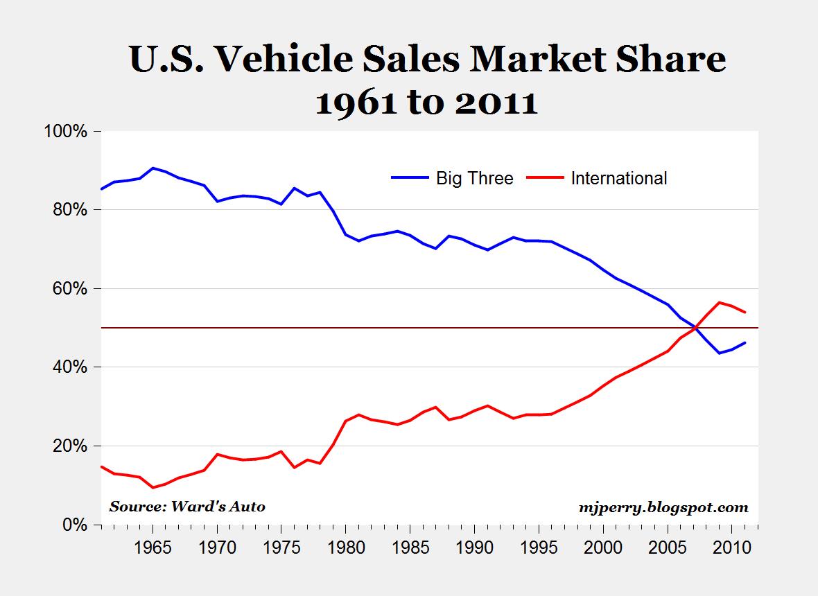 Gm ford market share #5
