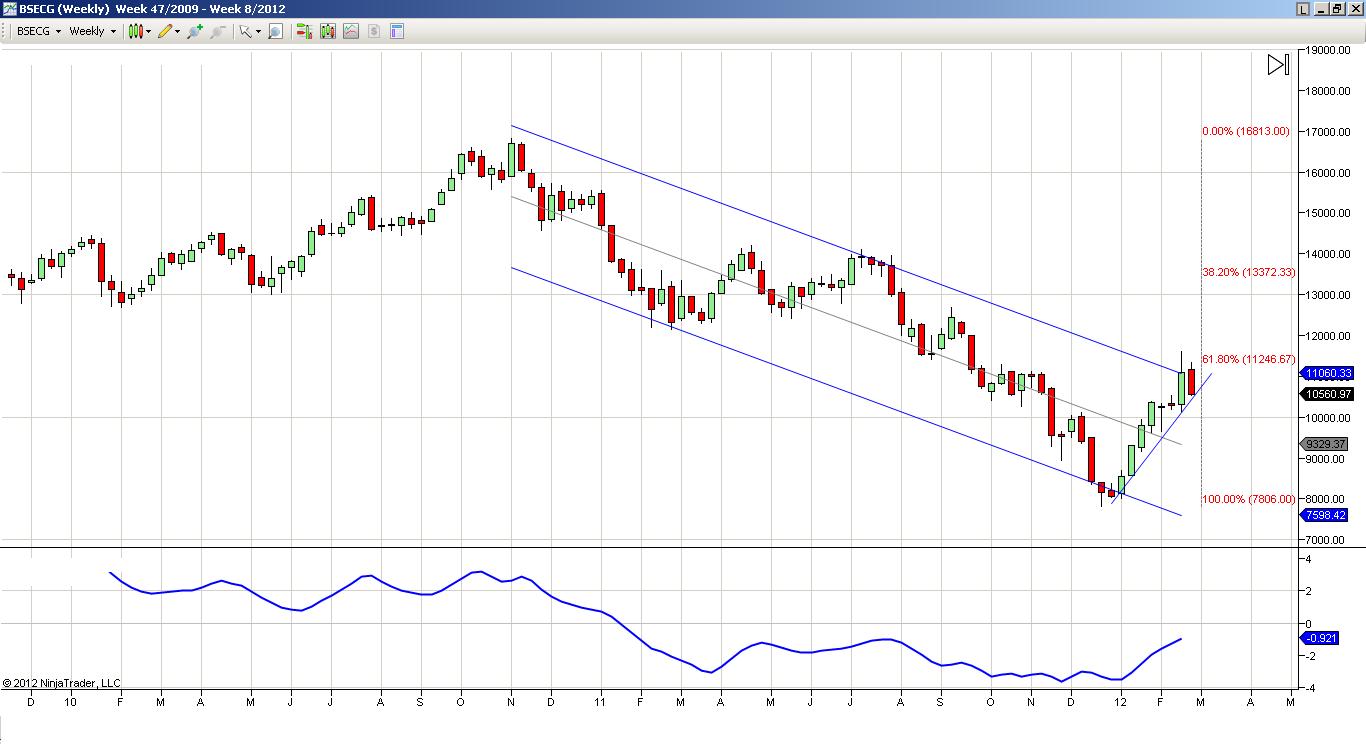 Bse Charting