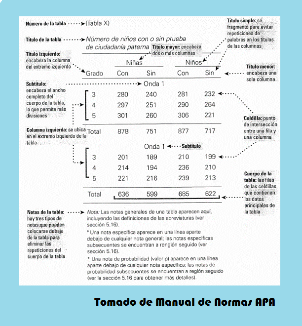 Presentación de tablas y gráficos en normas APA Información y