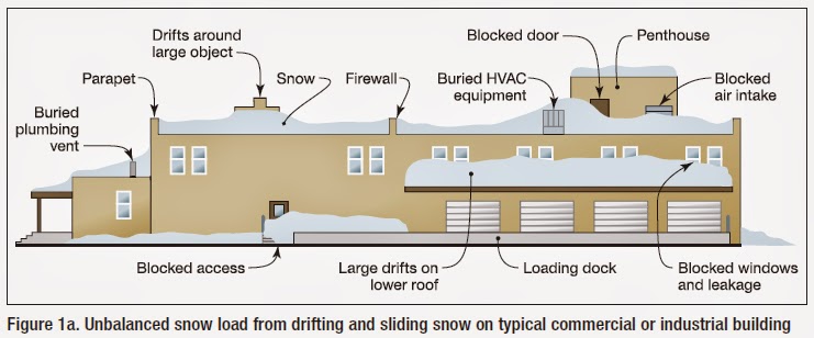 Snow load conditions