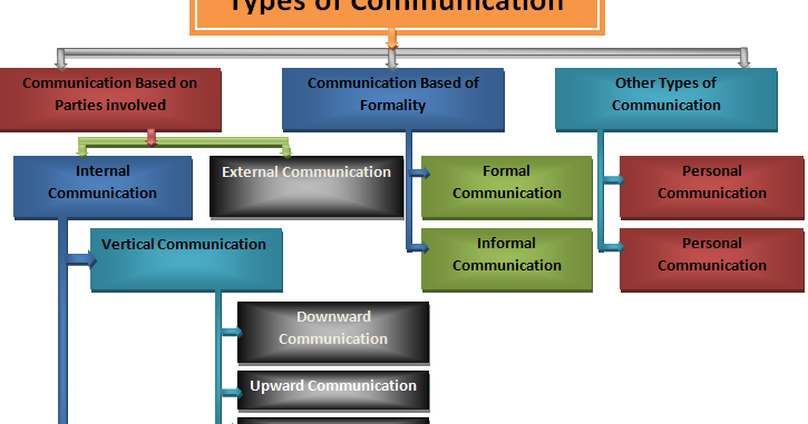 how many types of communication are there