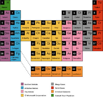 Periodic Table of Rejected Elements