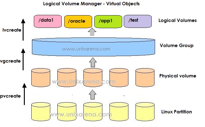Lvm To Ext4 Converter