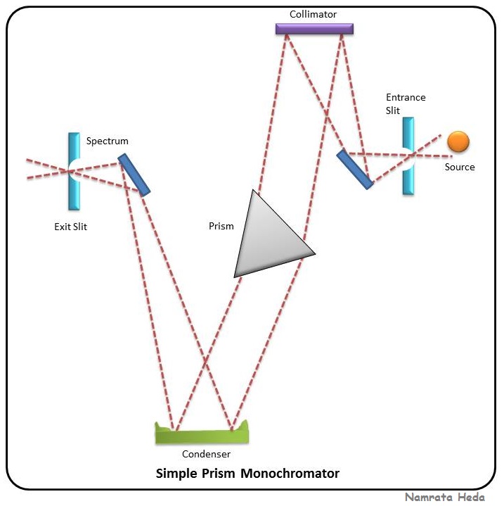 B for Biology Spectrophotometry UVVisible Spectrophotometry