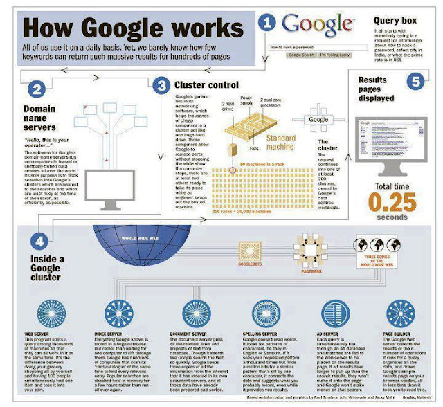 How Google Works?