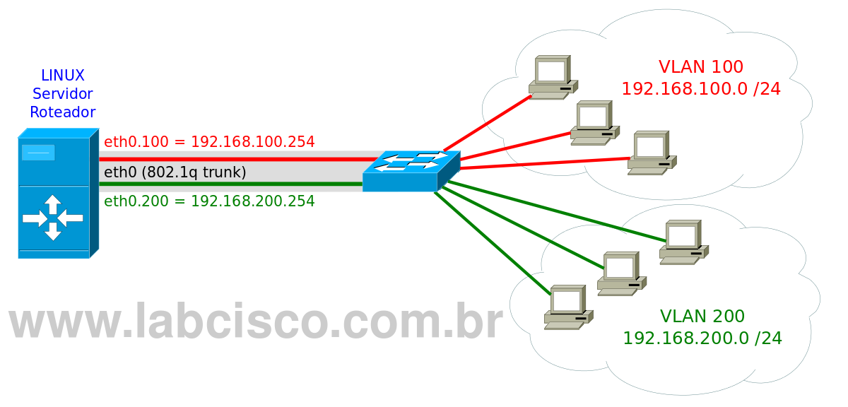 Blog LabCisco Suporte a VLAN Trunk em Servidores Linux