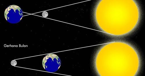 MANDIRING Matahari, Gunung Berapi, Bumi, Gerhana dan Angin