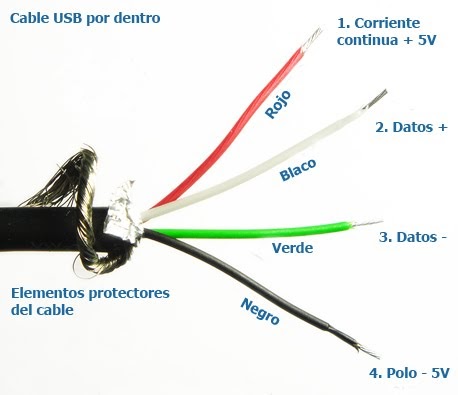 USB: ¿Qué llevan por dentro los cables USB? iphone charging cable wiring diagram 