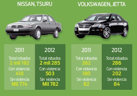 Sistemas de vehiculos robados