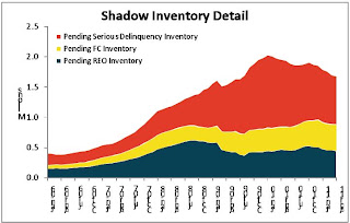 CoreLogic Shadow Inventory