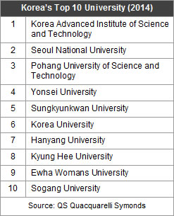 Korea's University Ranking