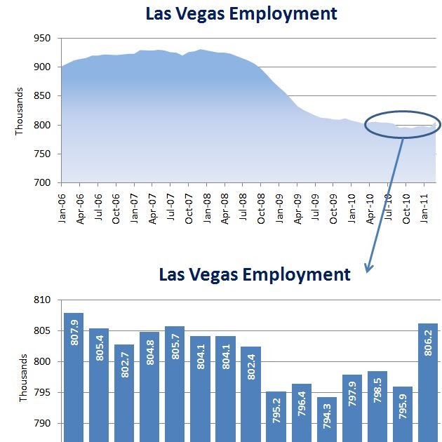 The Nevada Economy Job Growth Comes to Nevada!