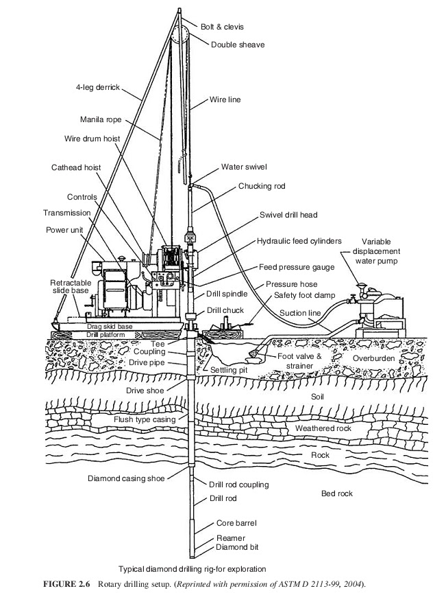 Geotechnical and Foundation Engineering 2.4. Borings