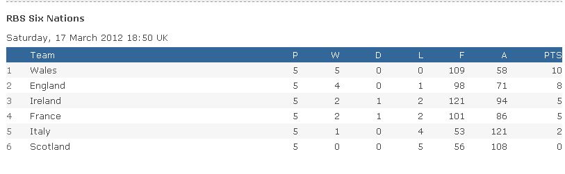 Six Nations Results