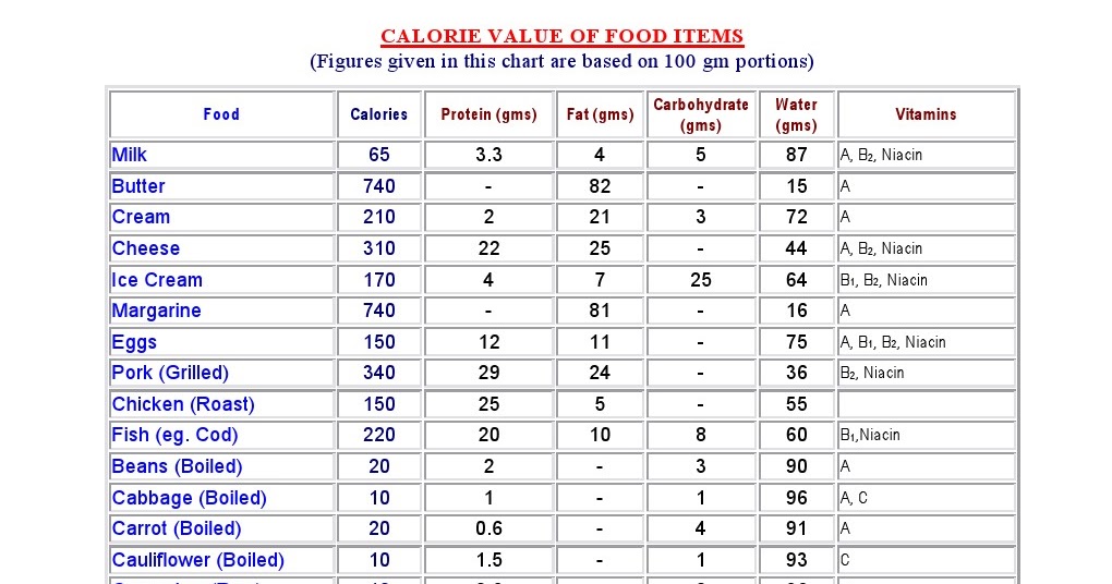 Gujarati Food Calorie Chart