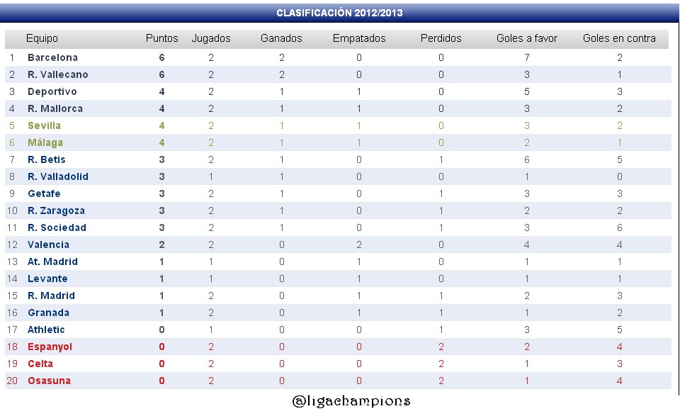 Liga Bbva Tabla 2013