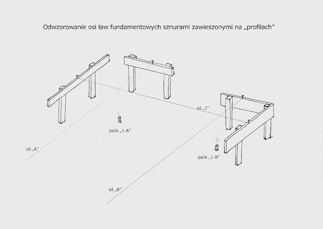 Odwzorowanie osi ław fundamentowych za pomocą sznurów rozciągniętych na "profilach" wytyczanie budynku