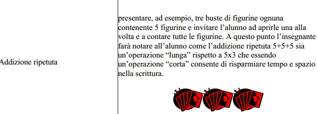 La moltiplicazione come addizione ripetuta