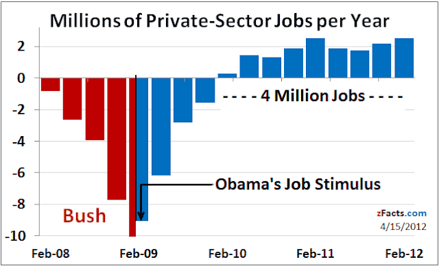 Jobs Chart