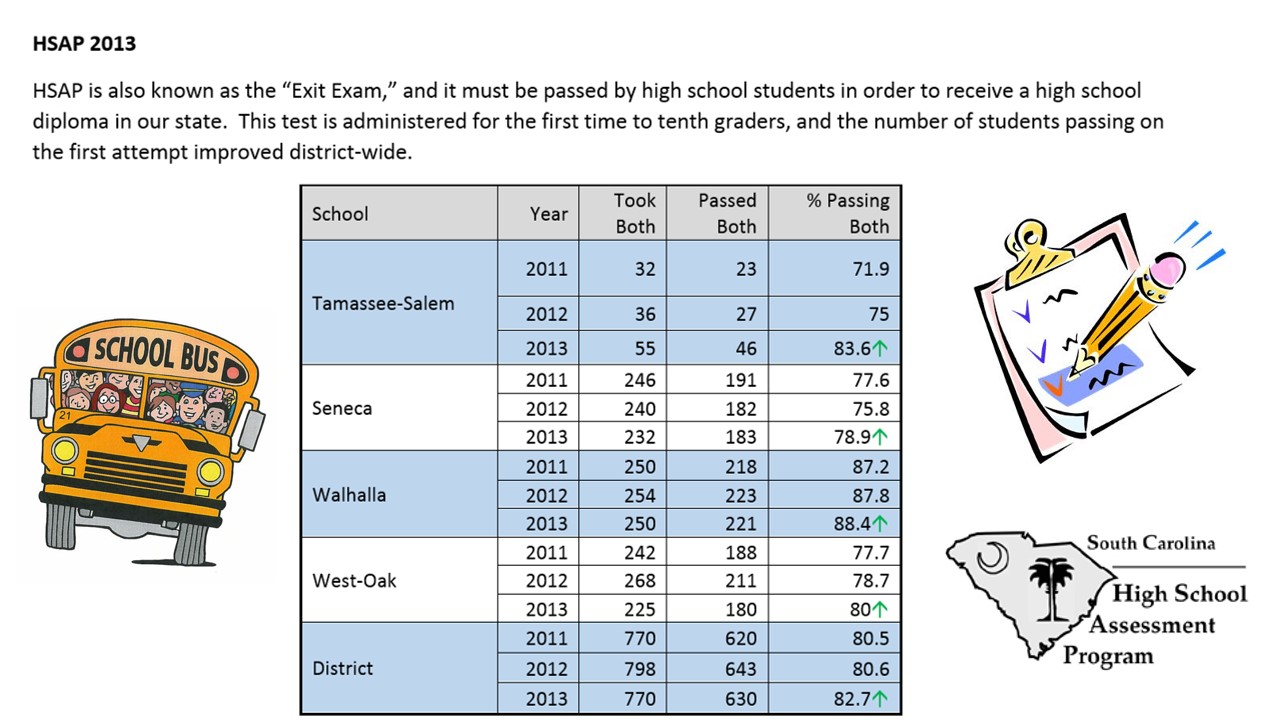 Oconee Academic Performance Dashboard HSAP 2013