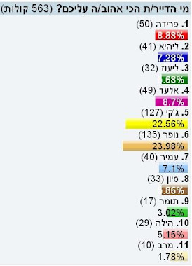 תוצאות הסקר מ-19/2 - 26/2