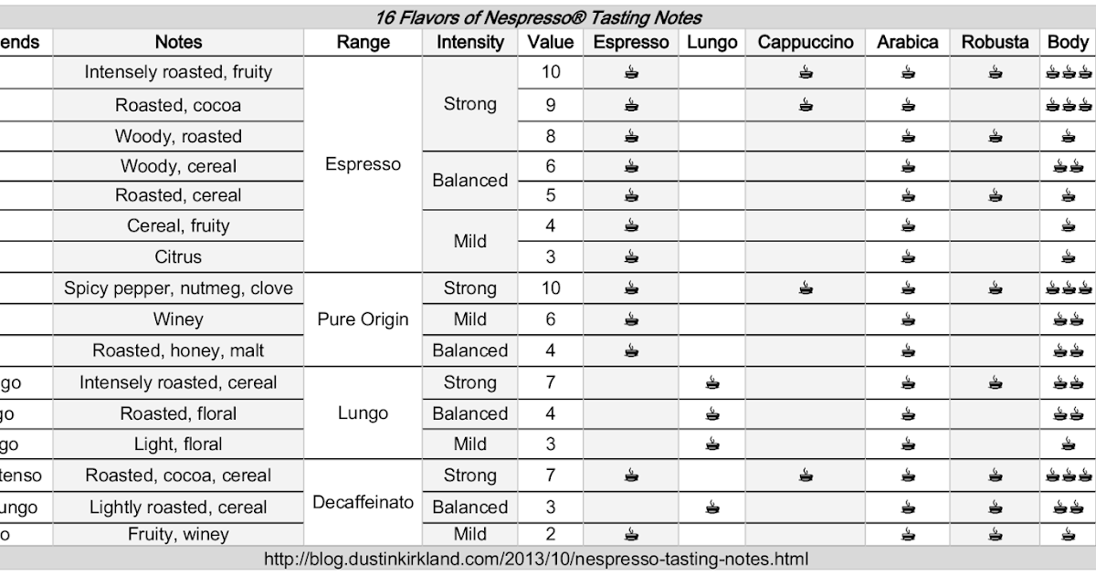 Nespresso Vertuoline Flavor Chart
