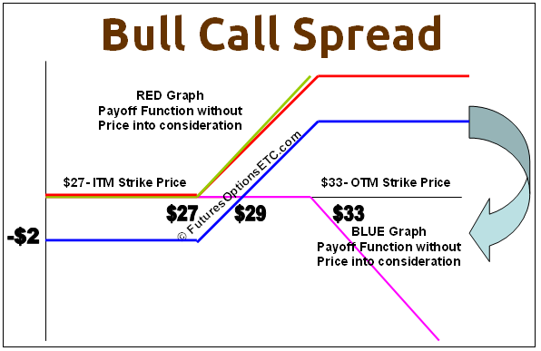 bull spread option strategy example