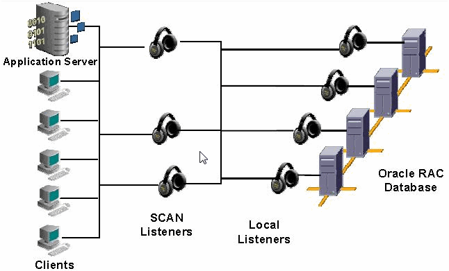 Oracle 11gR2 SCAN load balancing