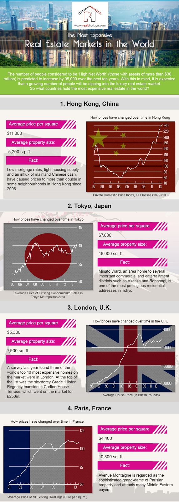 RealT Horizon The Most Expensive Real Estate Markets in the World!