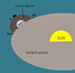 Lunar Nodes