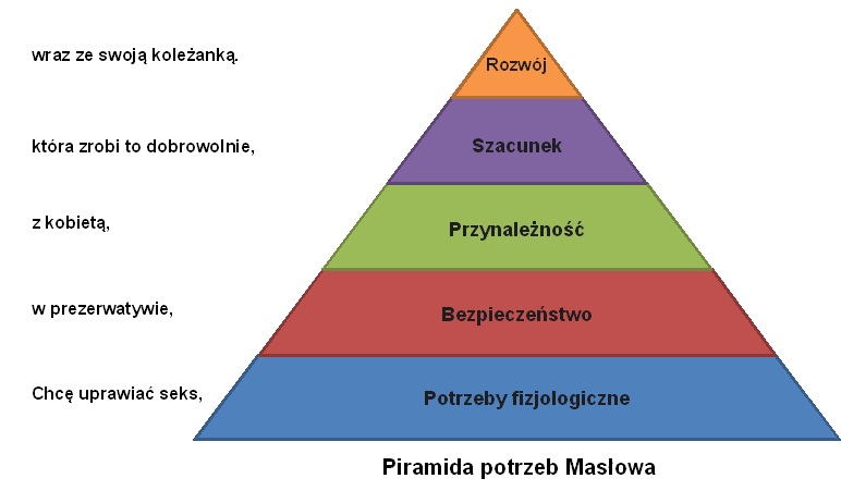 piramida potrzeb maslowa