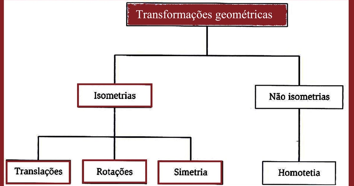 Transformações Geométricas.