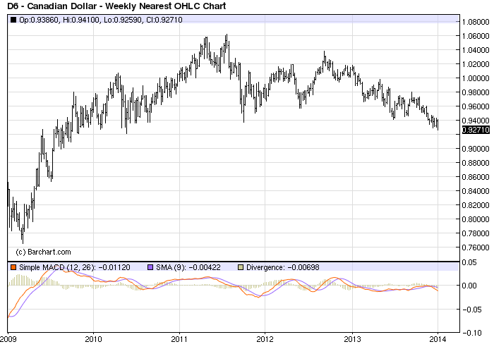 hondayes canadian dollar touches 3 year low loonie chart