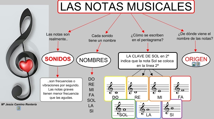 MÚSICA EN EL AULA Mariví MAPA CONCEPTUAL SOBRE LAS NOTAS MUSICALES