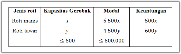 Model Matematika Aktivitas Linear Teladan Soal Pembahasan