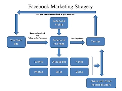Facebook Marketing: a micro-lesson to help you out
