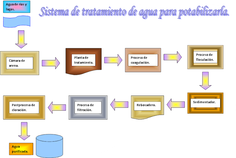 Dispositivo para reutilizar el agua.