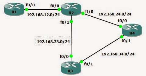 My CCIE Studies : EIGRP Path Selection, EIGRP Metric Weights, EIGRP