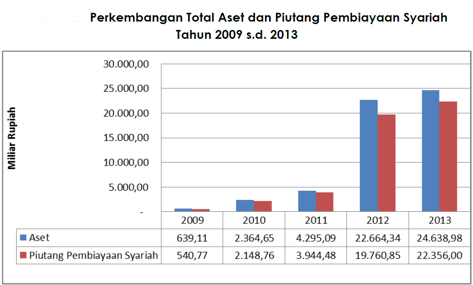 Perkembangan Lembaga Keuangan Syariah di Indonesia Tahun