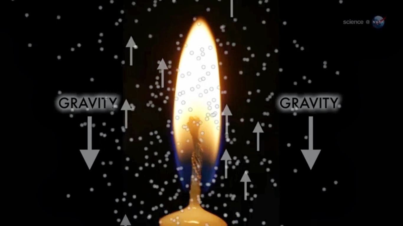 ScienceLet Why does a flame burn upwards?