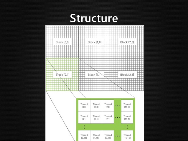 GPU block structure GPU block structure