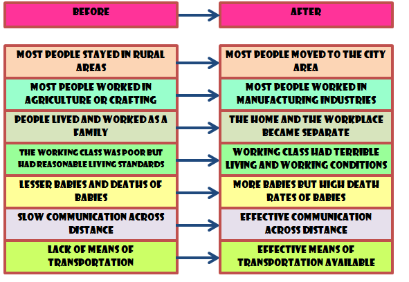 Industrial Revolution