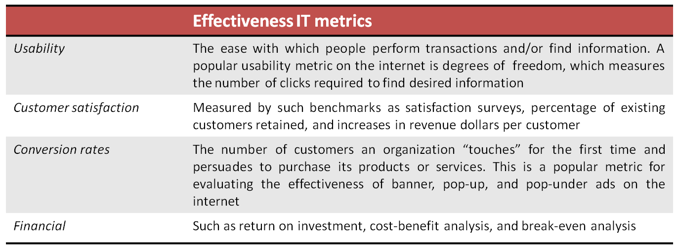How Does Measure Effectiveness Used A Conversion