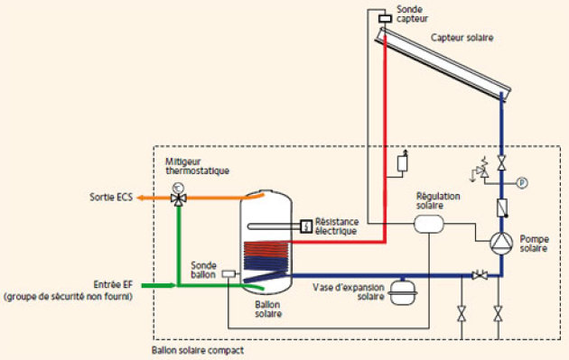 chauffe eau solaire haut rendement