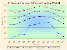 Key West Temperature Climatology